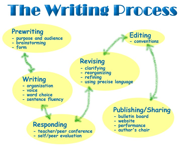 This is the writing process that I use with my students