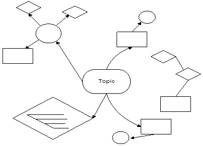 Students will use graphic organizers such as story maps