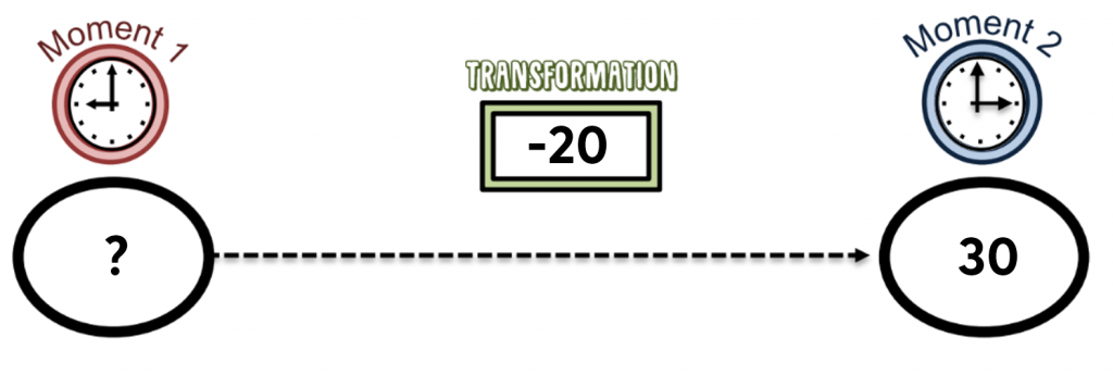 Le schéma de la transformation d’une donnée dans le temps Le schéma de la transformation d’une donnée dans le temps