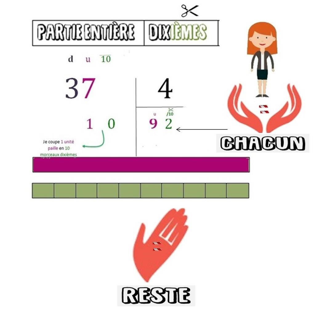 Division posée : les dixièmes Division posée : les dixièmes