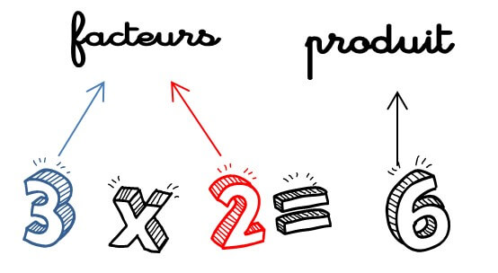 Vocabulaire de la multiplication Les élèves apprennent le vocabulaire : on multiplie des facteurs et on trouve un produit